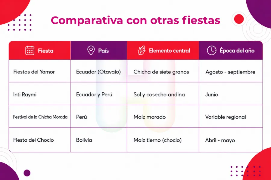 Que son las fiestas del Yamor - Comparativa con otras fiestas